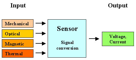 Sensörlerin Çalışma Prensibi